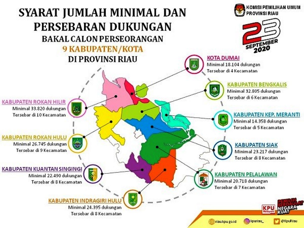 Ini Syarat Dukungan Minimal Calon Perseorangan Pilkada 2020 di Riau