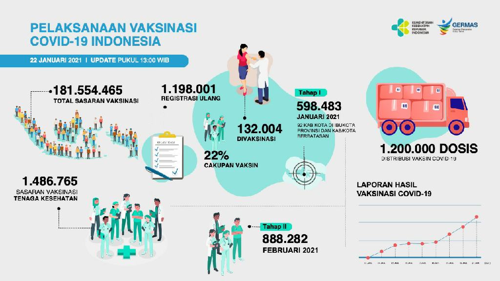 Sudah 130 Ribu Lebih Nakes Divaksinasi di 92 Kabupaten/Kota di Seluruh Indonesia