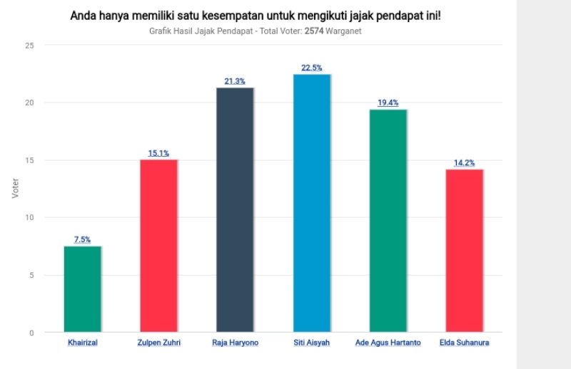 Polling RiauKarya.com untuk Pilkada Inhu, Khairizal Raih Dukungan Terendah