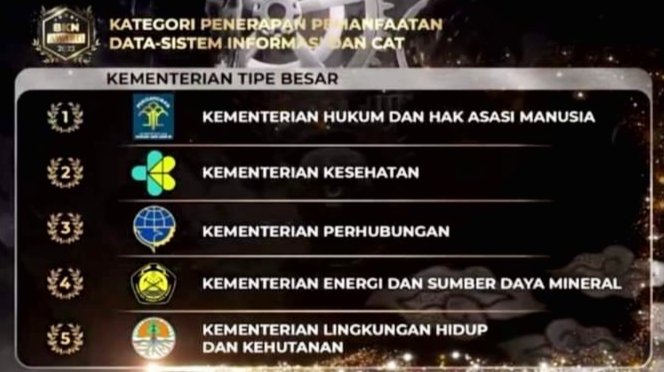 Kemenkumham Sukses Sabet 3 Penghargaan BKN Award 2023