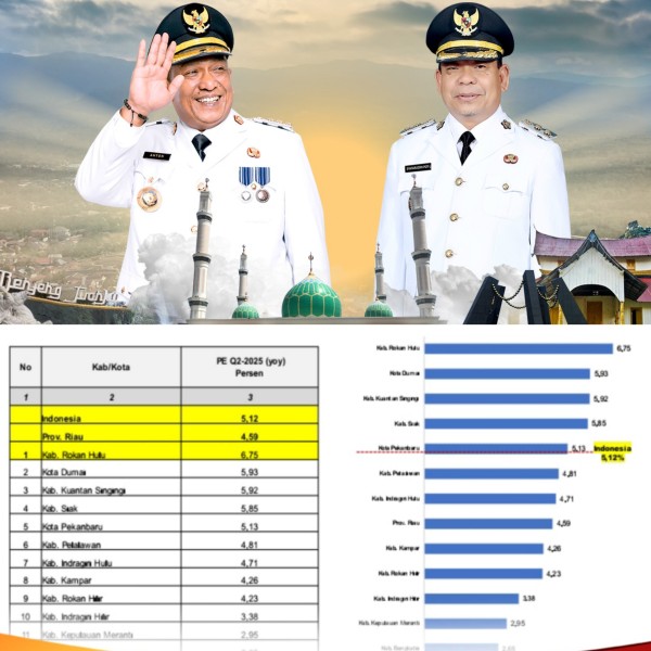 Di Bawah Kepemimpinan Anton–Syafaruddin, Rohul Raih Pertumbuhan Ekonomi Tertinggi se-Riau